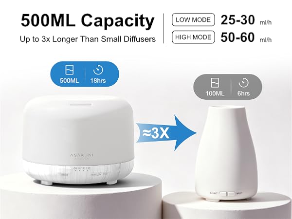 up to 3 times longer working time than small diffuser