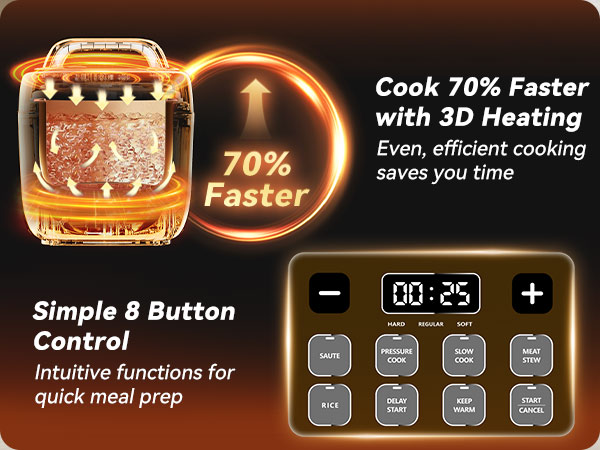 Cooks 70% faster with 3D heating.