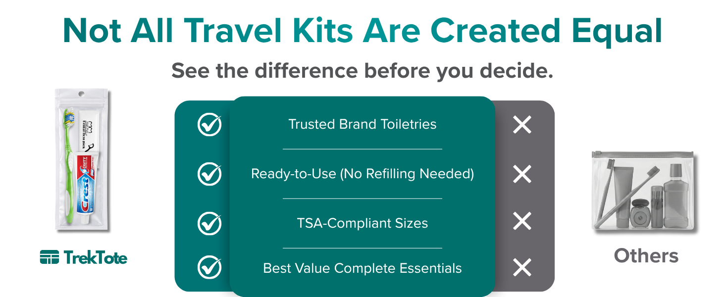 TrekTote travel kit comparison highlighting trusted brands and bulk value.