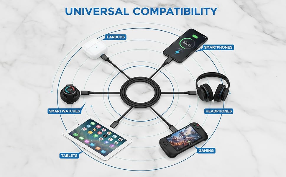 Universal compatibility chart showing USB-C cable powering multiple devices.