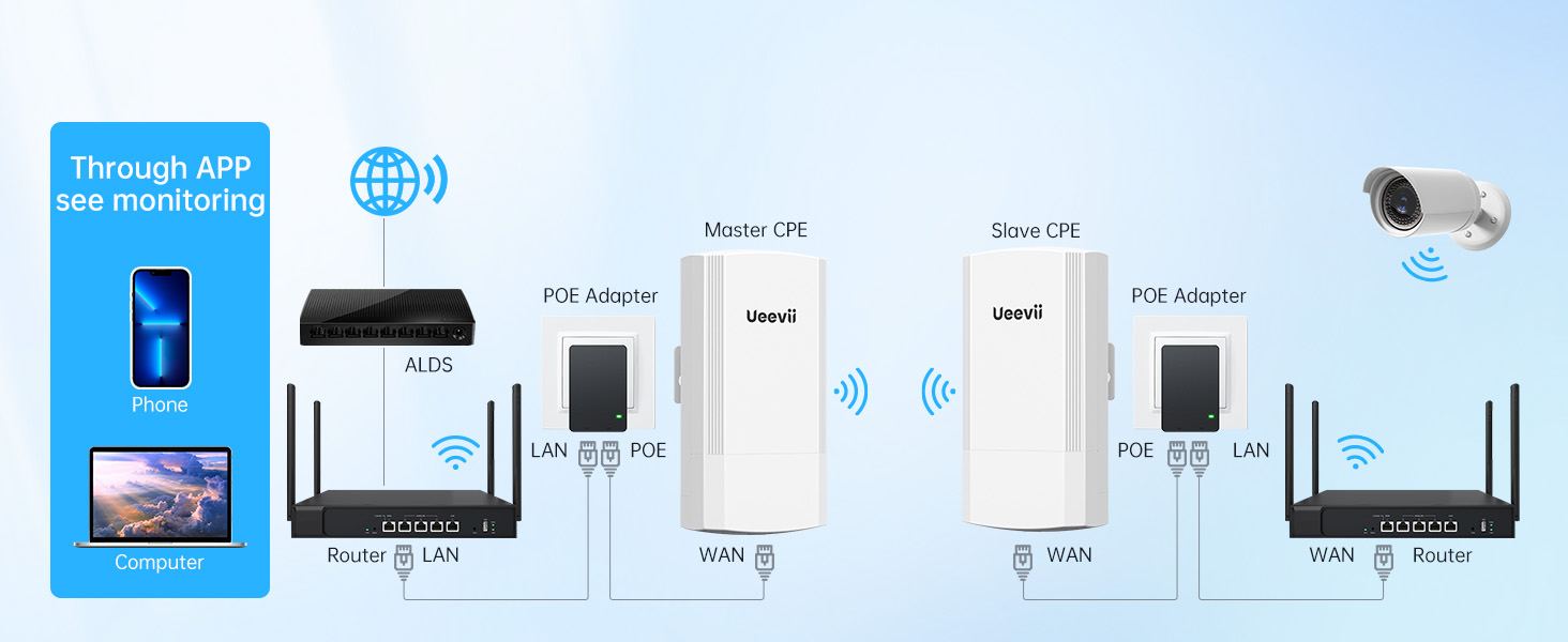 internet bridge point to point