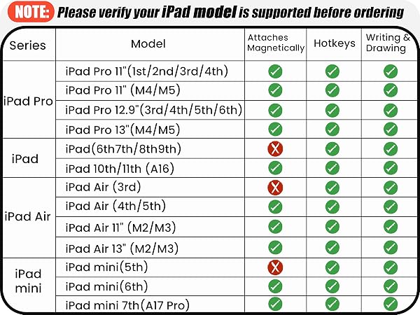 Compatible models