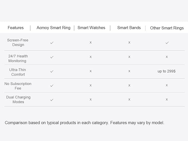 Wearable feature comparison showing health tracking, slim design, free app, and convenient charging.