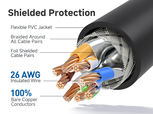 Ethernet cord with 550 MHz bandwidth for servers and HD streaming
