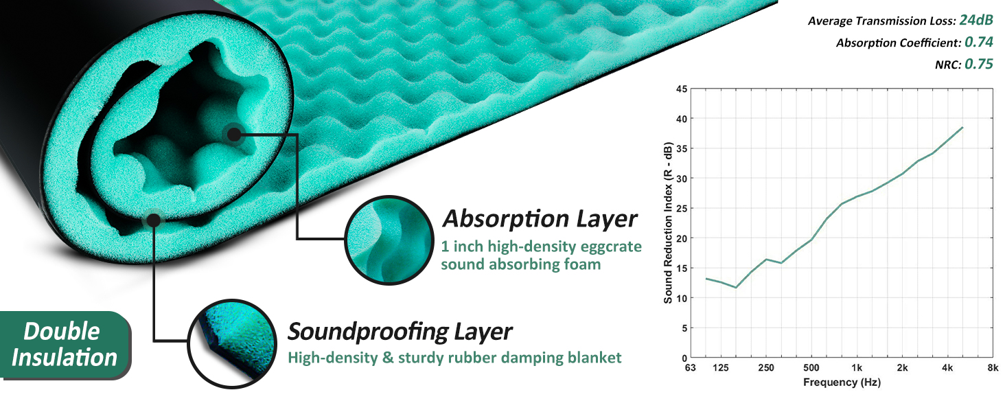Soundproofing Foam