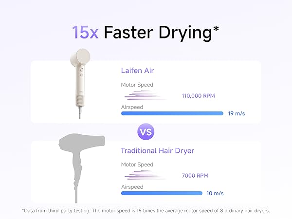 15 X Faster Drying than traditional hair dryer, 110,000 RPM, 19m/s Airspeed.