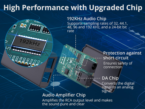 Our optical to RCA converter adopts a built-in professional audio amplifier chip