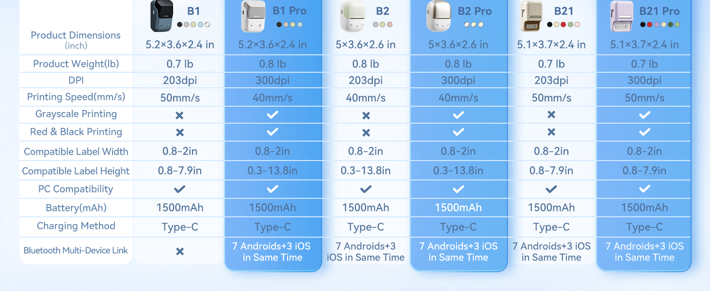 NIIMBOT B-Series Label Printers: 203 DPI vs. 300 DPI Parameter Comparison