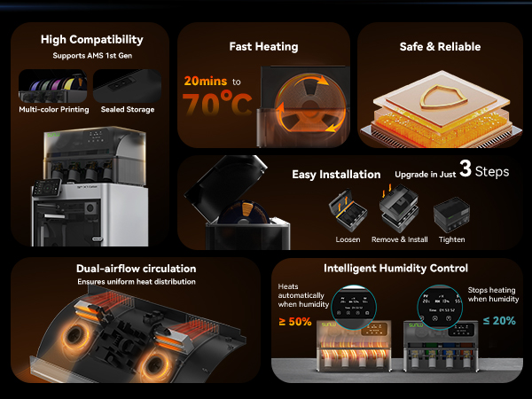 SUNLU Official AMS Heater, Support Simultaneous Printing & Drying