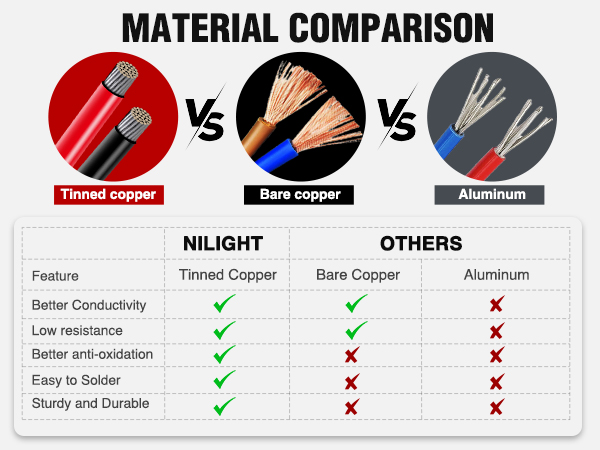 Nilight Oxygen Free Copper Wire Red Black Electrical Wire