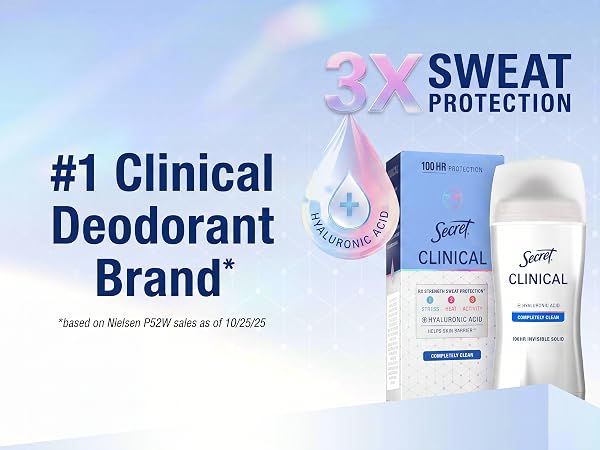 #1 Clinical Deodorant Brand with 3X Sweat Protection & Hyaluronic Acid