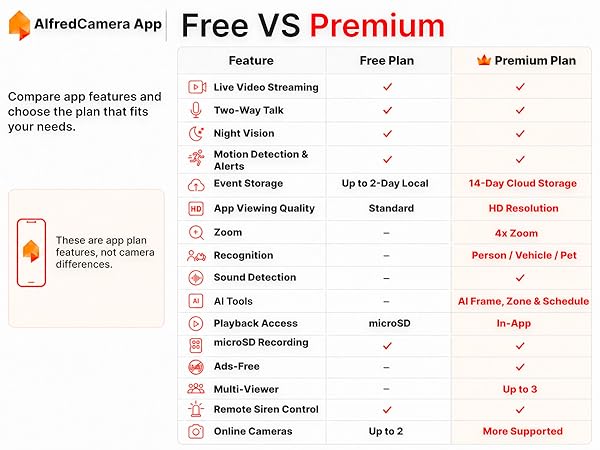 Comparison chart of AlfredCamera Free and Premium plans with features and benefits.