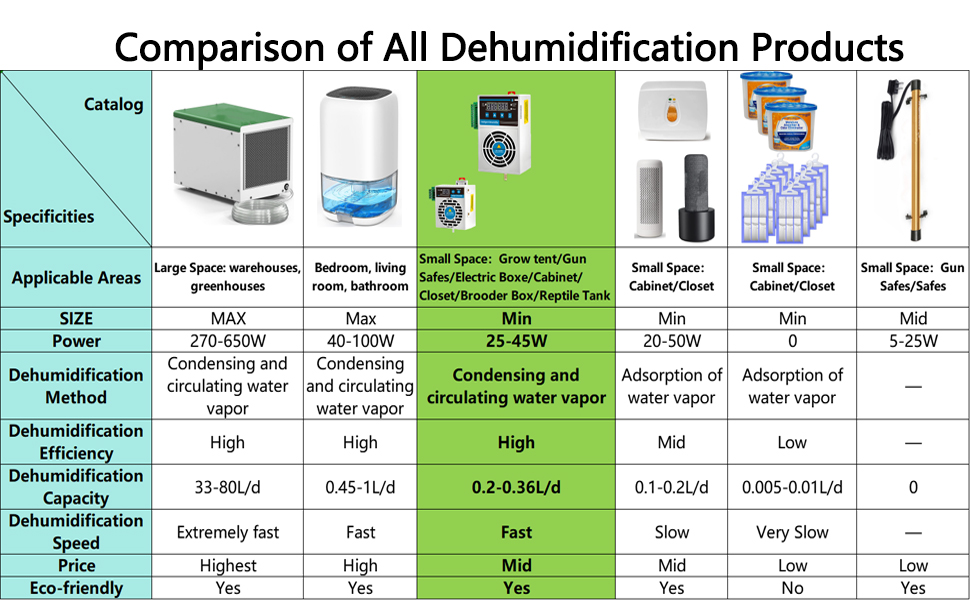 Auto Dehumidification Kit for Safes/Cabinets/Electric Box/Closets