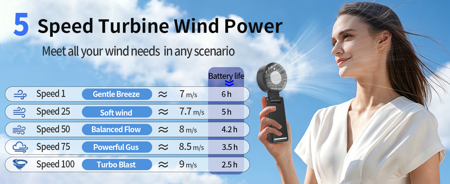 Text reads '5 Speed Turbine Wind Power' and 'Meet all your wind needs in any scenario'. Speed chart showing levels 1-5 with specifications. Woman holding handheld wind-speed measurement device against blue background.