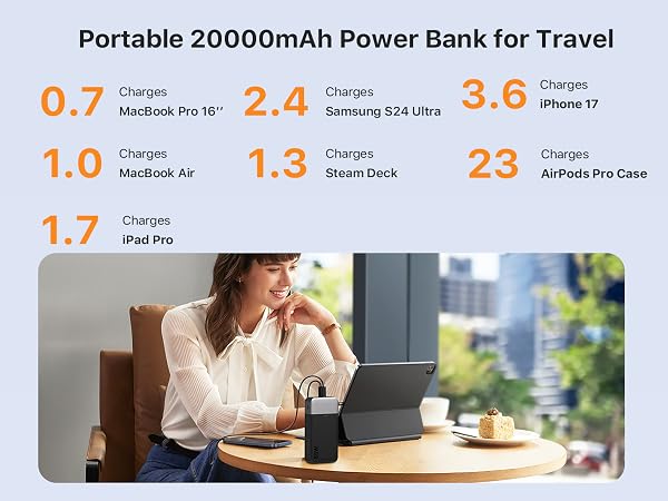 Text reads "Portable 20000mAh Power Bank for Travel" with charging times listed: 0.7 Macbook Pro 16", 1.0 Macbook Air, 1.7 iPad Pro, 2.4 Samsung S24 Ultra, 1.3 Steam Deck, 3.6 Charges iPhone 15 Pro Max, 23 Air Pods Pro Case. Woman using black portable power bank at desk.
