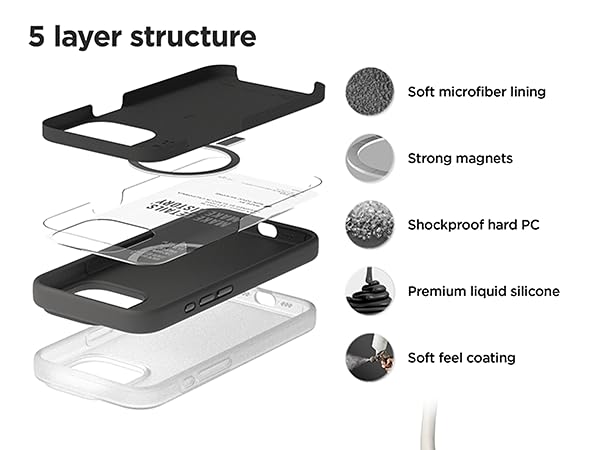 Exploded view of a 5-layer phone case structure, showing soft microfiber lining, strong magnets, shockproof hard PC, premium liquid silicone, and soft feel coating layers.