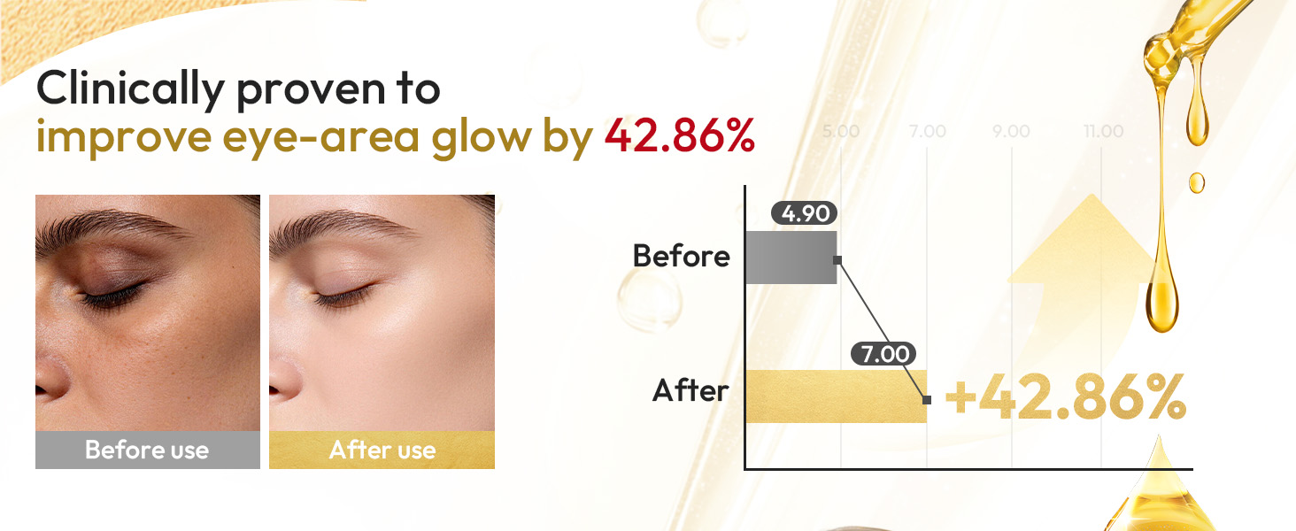 Clinically proven to improve eye-area glow by 42.86%