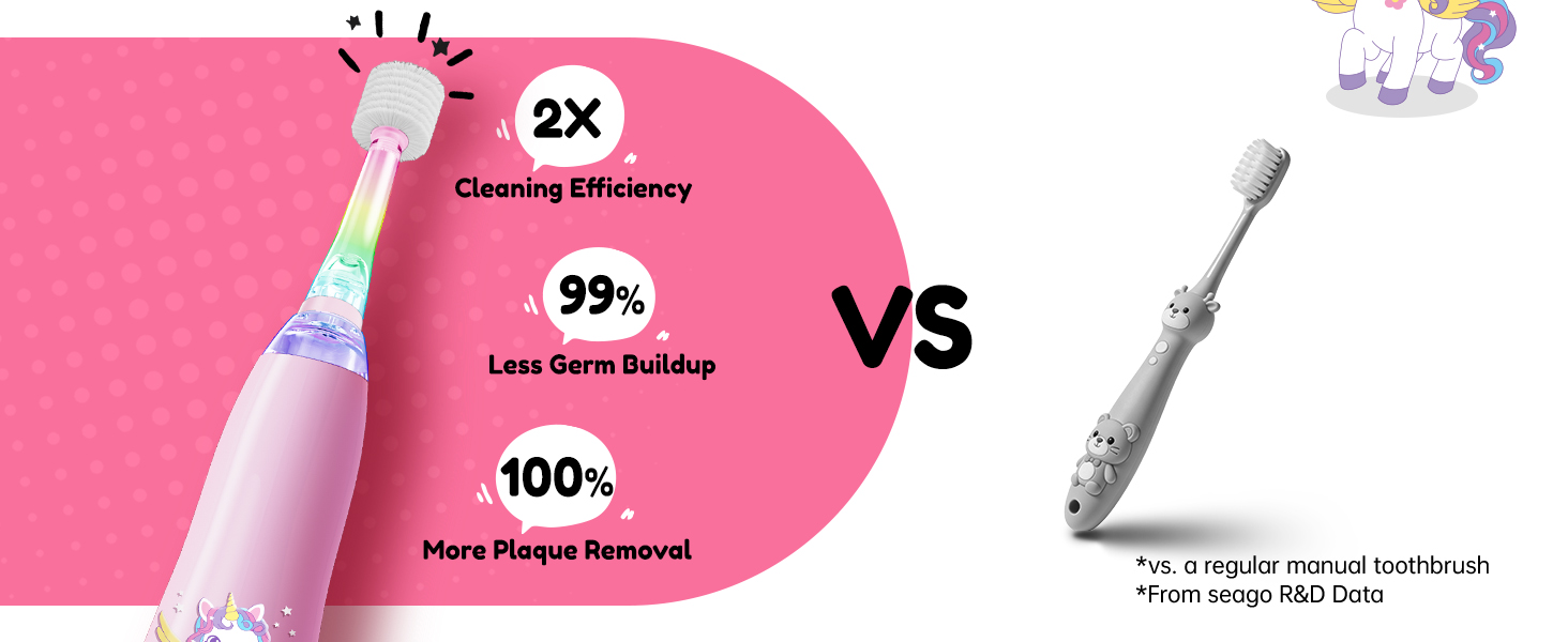 2X Cleaning Efficiency 99% Less Germ Buildup 100% More Plaque Removal