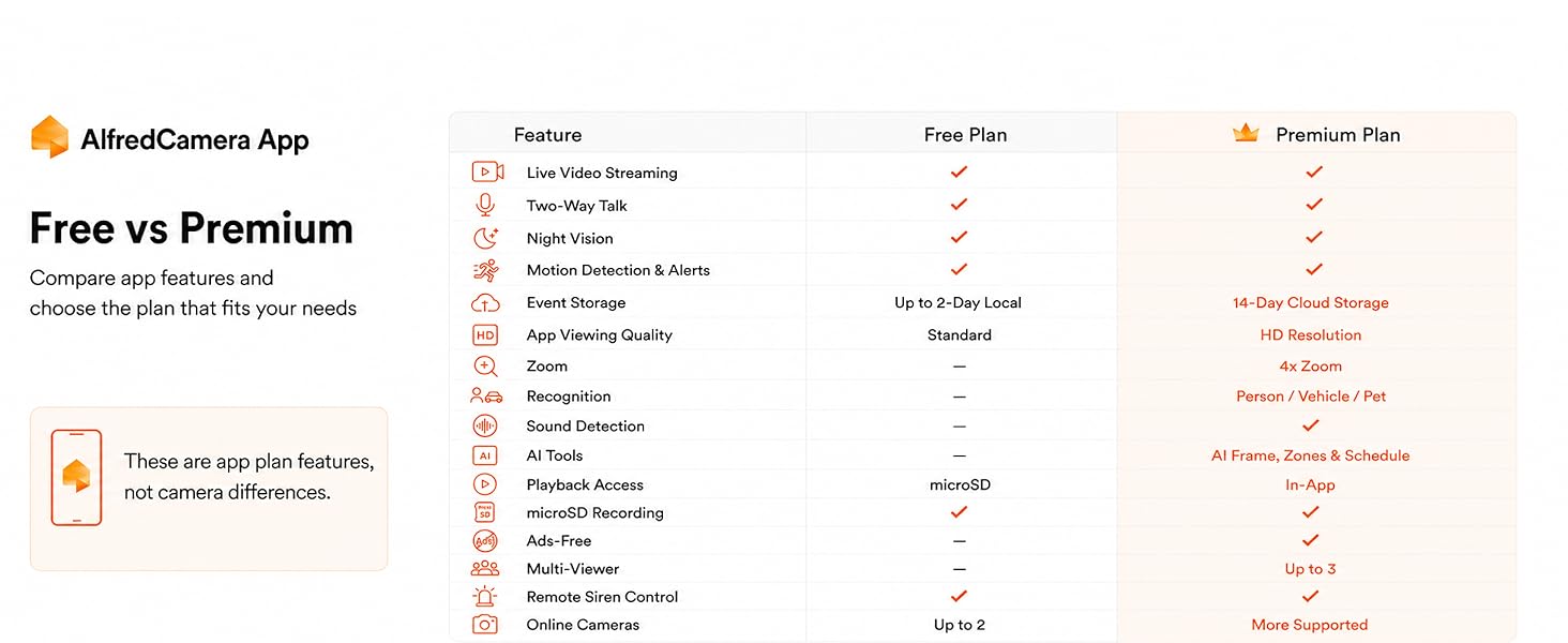 Comparison chart of AlfredCamera Free and Premium plans with features and benefits.