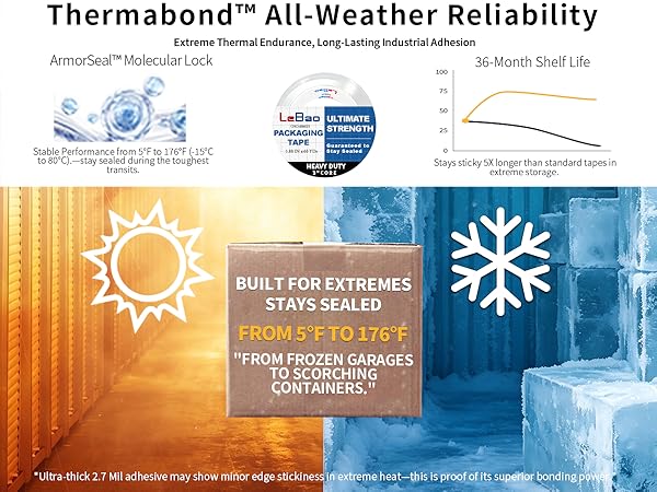 Lebao 5f to 176f thermal endurance molecular lock technology stays sealed frozen garages heat