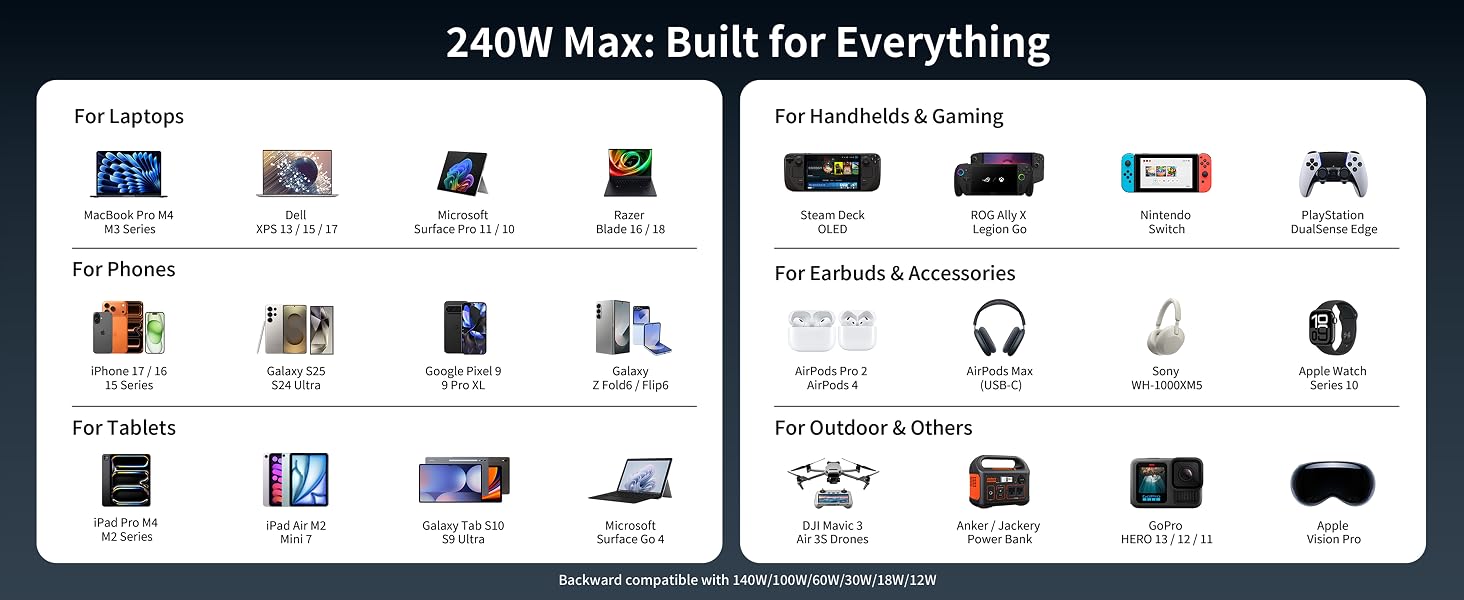 240W Max: Built for Everything, Backward compatible with 140W/100W/60W/30W/18W/12W