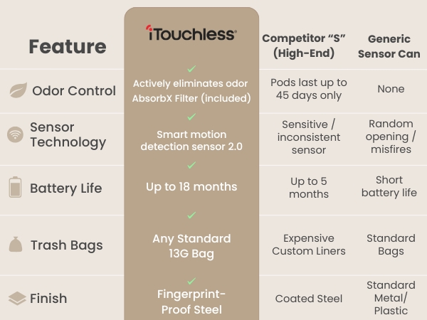 Chart comparing iTouchless to high-end and generic sensor trash cans