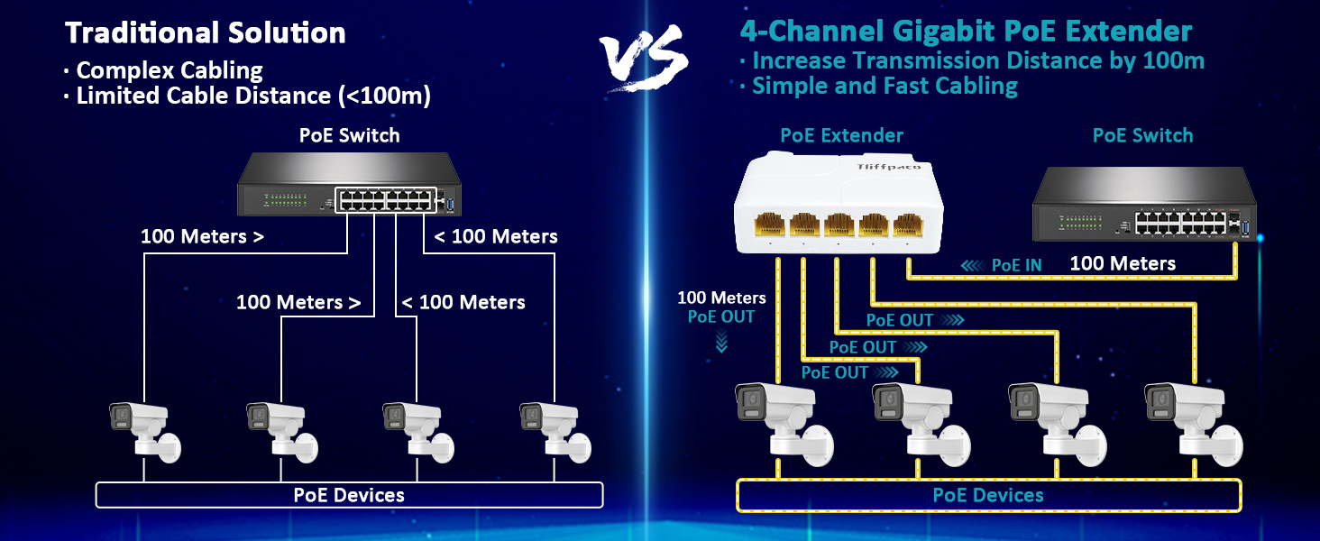 4-Channel Gigabit PoE Extender