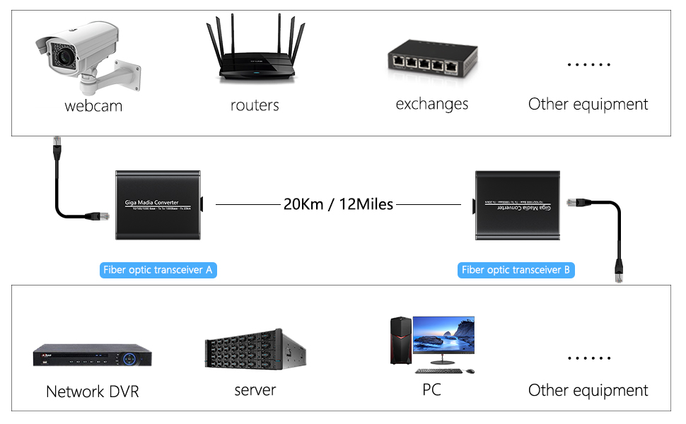 Gigabit Fiber Media Converter