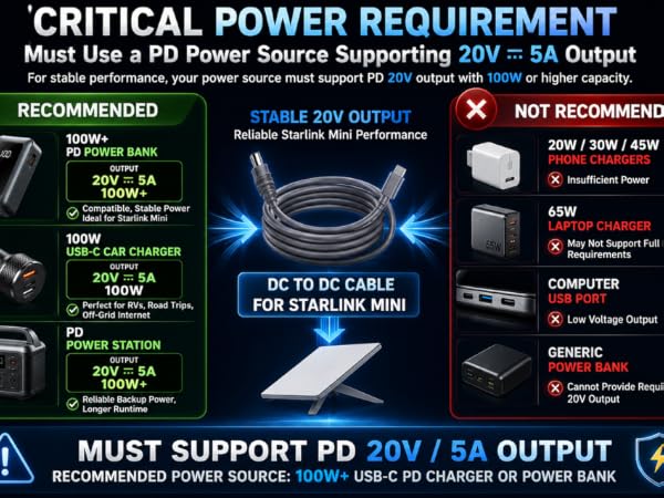A compatibility guide showing 100W 20V 5A PD power requirements for a Starlink Mini DC cable
