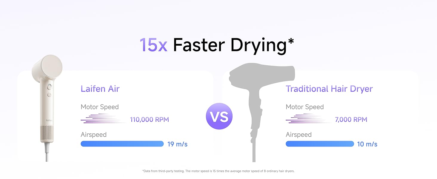 15 X Faster Drying than traditional hair dryer, 110,000 RPM, 19m/s Airspeed.