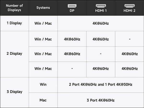 Compatibility chart for display configurations. Shows supported resolutions and refresh rates for 1-3 displays on Windows and Mac systems across DP and HDMI ports, including 4K@60Hz options.