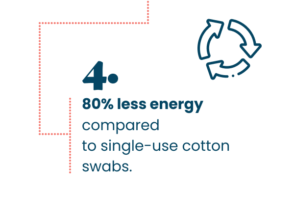 LastSwab uses 80 percent less energy than cotton swabs