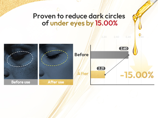 Proven to reduce dark circles of under eyes by 15.00%