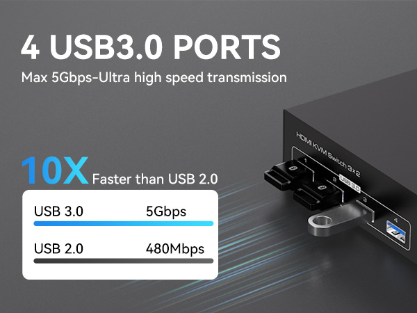 USB hub featuring 4 USB 3.0 ports with 5Gbps ultra-high speed transmission capabilities, shown to be 10 times faster than USB 2.0 in comparison graph.