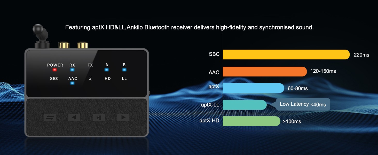 Bluetooth Transmitter Receiver, aptX Low Latency Bluetooth Audio Adapter