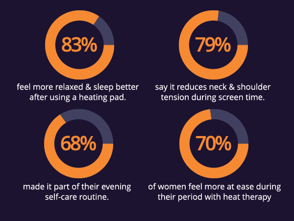 heating pad heated pad ultra plush king size auto shut off mothers day gift gifts present mom