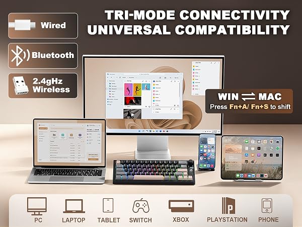Text reads 'TRI-MODE CONNECTIVITY UNIVERSAL COMPATIBILITY' with icons for 'Wired', 'Bluetooth', and '2.4GHz Wireless'. Banner states 'WIN MAC'. Image shows keyboard connected to laptop, tablet, smartphone, smartwatch, media player, and game console via wireless and wired connections.