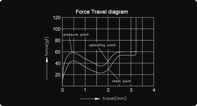 force travel diagram
