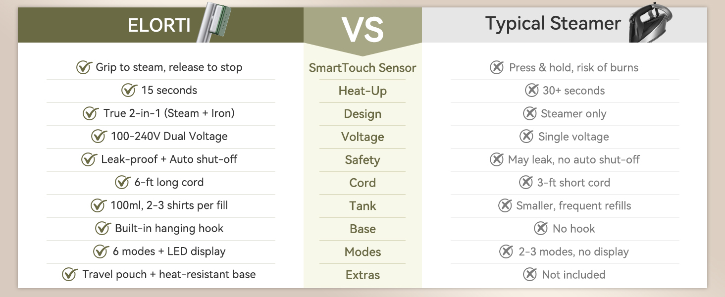 ELORTI clothing steamer handheld vs typical steamers: smart touch sensor, 15s heat-up, dual voltage.