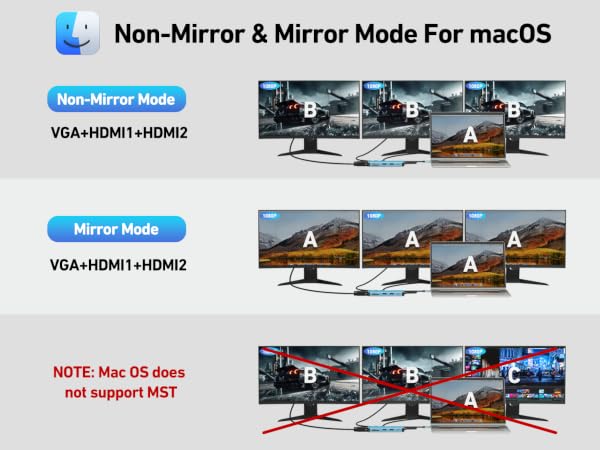 MacOS display configuration diagram showing monitor setups in Non-Mirror and Mirror modes, with VGA+HDMI1+HDMI2 connection options