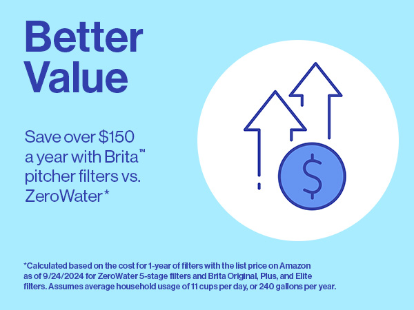 Better Value. Save over $150 a year with Brita pitcher filters vs. ZeroWater