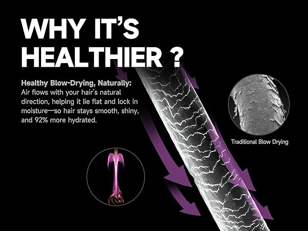 Healthier blow drying with airflow and no heated plates, less heat stress on fine and wavy hair