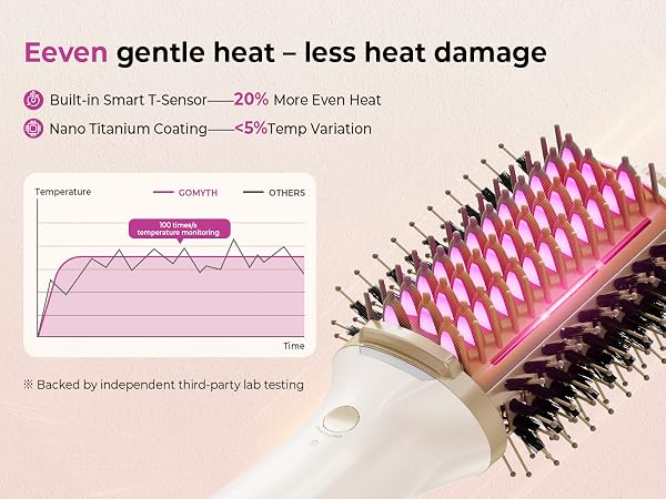 Less Heat Damage