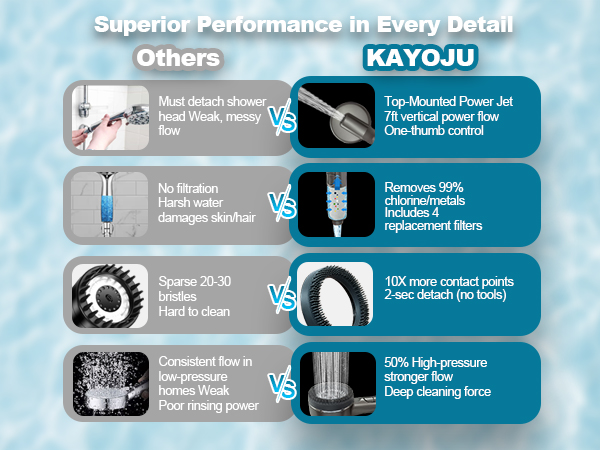 Superior Performance in Every Detail KAYOJU vs Others