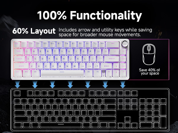 Text reads '100% Functionality' and '60% Layout'. Series of keyboard layouts showing mechanical gaming keyboard with RGB backlighting in different configurations and color schemes.