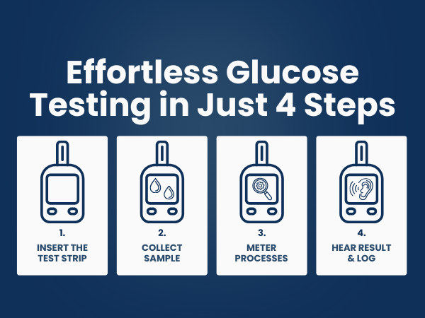 simple 4 step glucose testing insert strip collect sample process and hear result