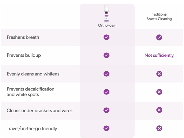 Comparison to Other Aligner Cleaner Options
