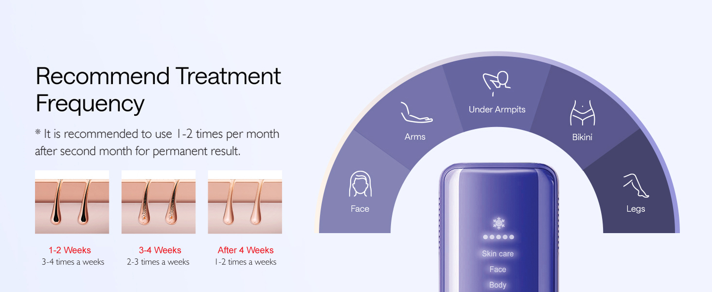 Recommend treatment frequency