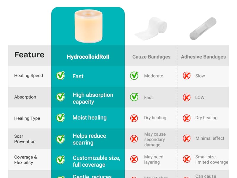 Hydrocolloid Roll: The Clear Winner