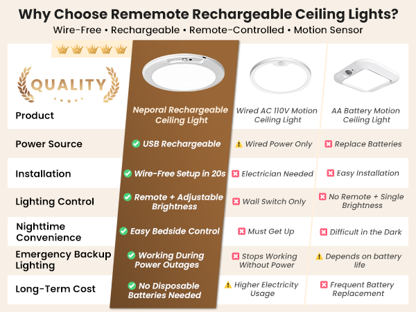 No need to call an electrician, no need to cut into drywall.